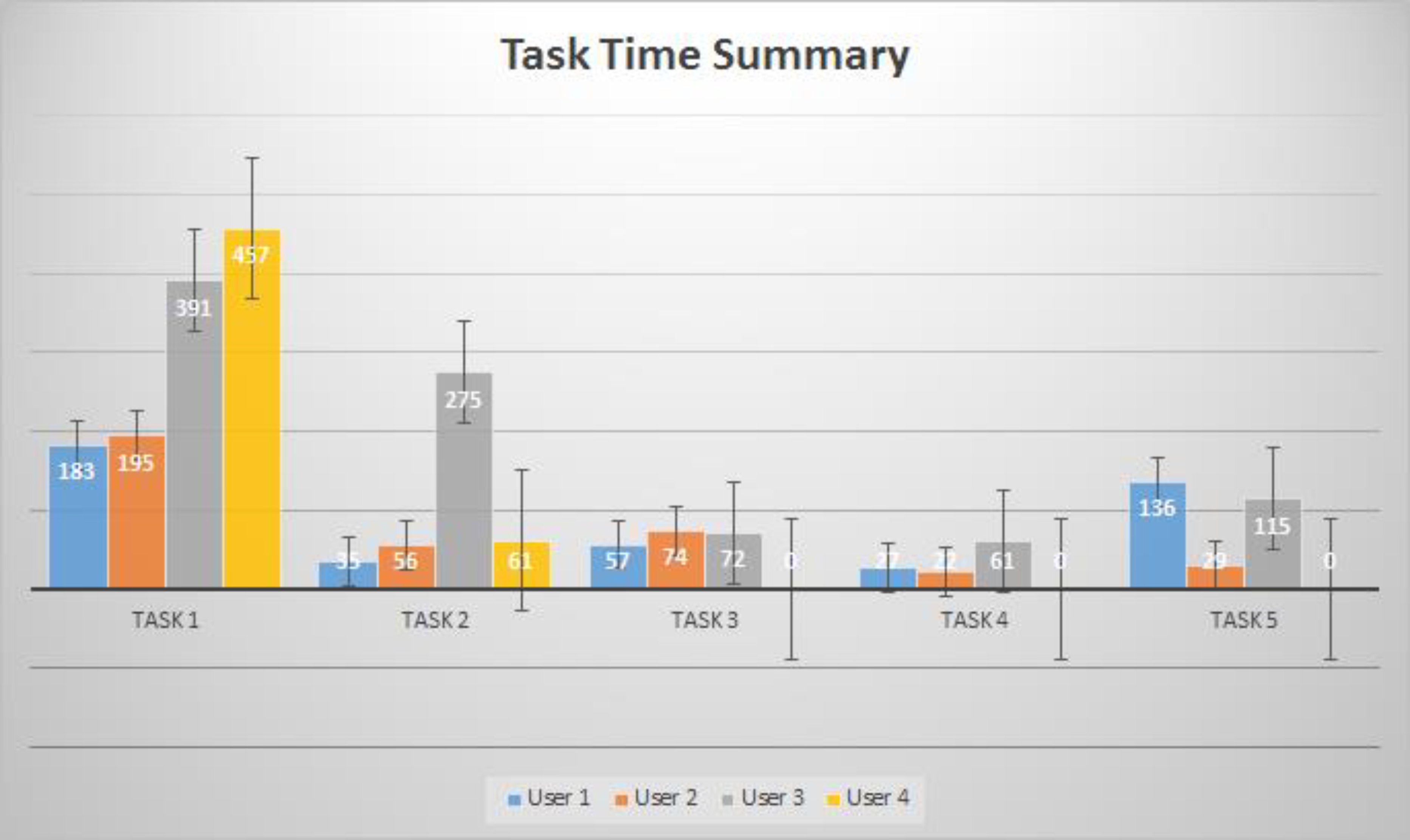 image of statistical analysis of time on task includes mean, variance, deviation and confidence interval 